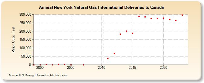 New York Natural Gas International Deliveries to Canada  (Million Cubic Feet)