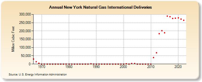 New York Natural Gas International Deliveries  (Million Cubic Feet)