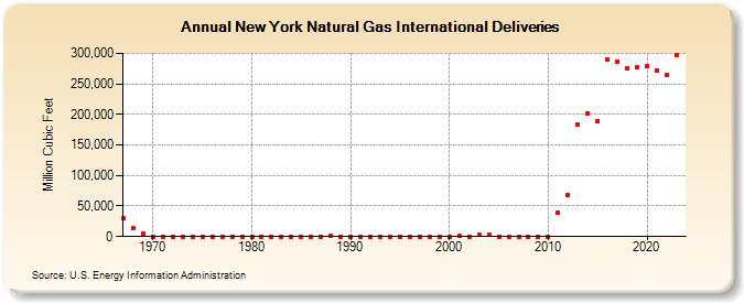 New York Natural Gas International Deliveries  (Million Cubic Feet)