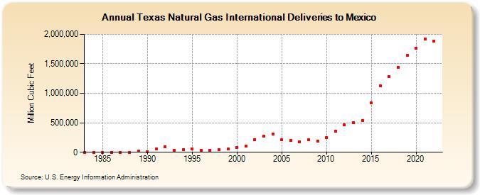 Texas Natural Gas International Deliveries to Mexico  (Million Cubic Feet)