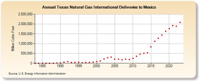 Texas Natural Gas International Deliveries to Mexico  (Million Cubic Feet)