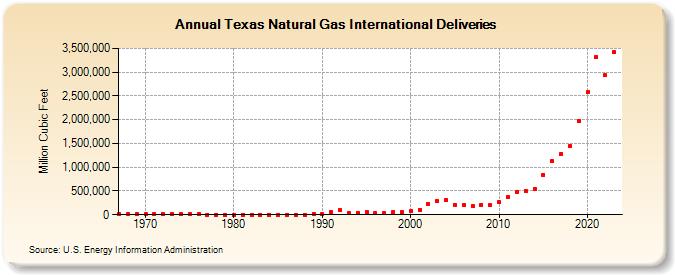 Texas Natural Gas International Deliveries  (Million Cubic Feet)