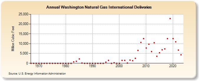 Washington Natural Gas International Deliveries  (Million Cubic Feet)