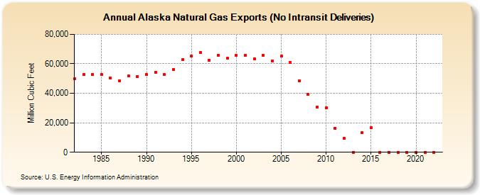 Alaska Natural Gas Exports (No Intransit Deliveries)  (Million Cubic Feet)