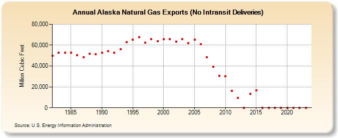 Alaska Natural Gas Exports (No Intransit Deliveries)  (Million Cubic Feet)