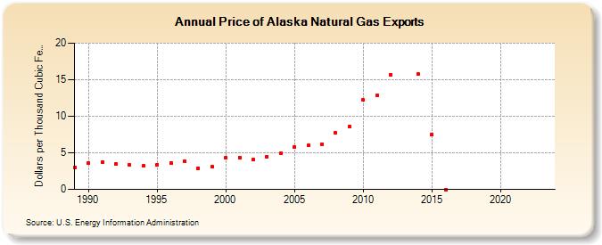 Price of Alaska Natural Gas Exports  (Dollars per Thousand Cubic Feet)