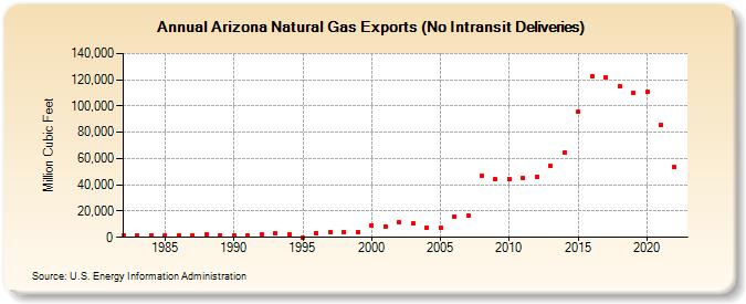 Arizona Natural Gas Exports (No Intransit Deliveries)  (Million Cubic Feet)