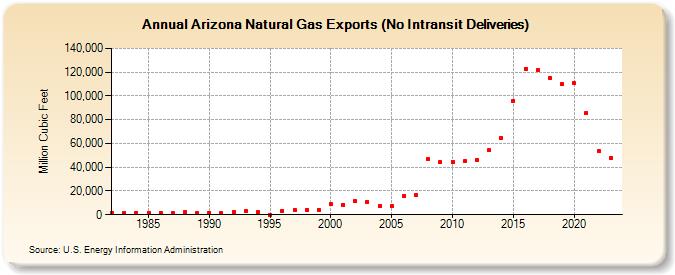 Arizona Natural Gas Exports (No Intransit Deliveries)  (Million Cubic Feet)