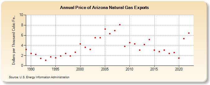 Price of Arizona Natural Gas Exports  (Dollars per Thousand Cubic Feet)
