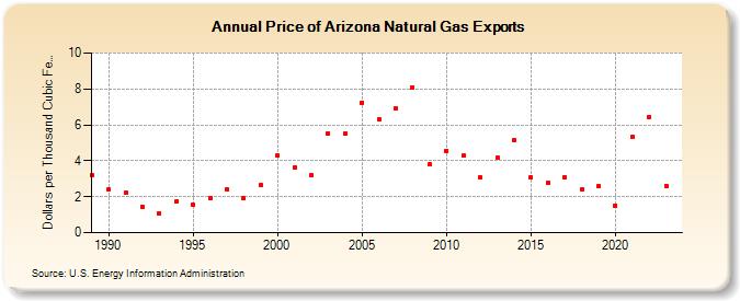 Price of Arizona Natural Gas Exports  (Dollars per Thousand Cubic Feet)