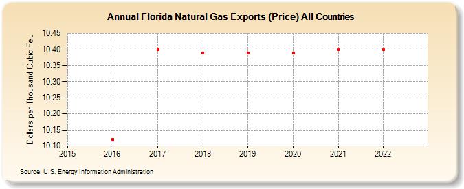 Florida Natural Gas Exports (Price) All Countries  (Dollars per Thousand Cubic Feet)