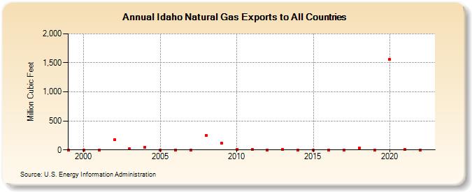 Idaho Natural Gas Exports to All Countries  (Million Cubic Feet)