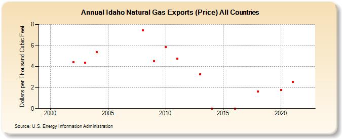Idaho Natural Gas Exports (Price) All Countries  (Dollars per Thousand Cubic Feet)