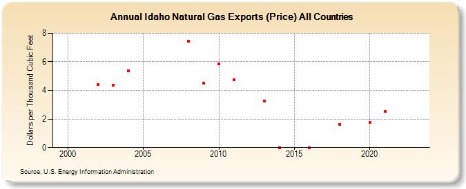 Idaho Natural Gas Exports (Price) All Countries  (Dollars per Thousand Cubic Feet)