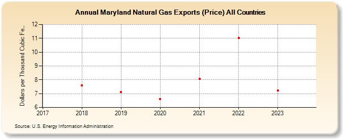 Maryland Natural Gas Exports (Price) All Countries  (Dollars per Thousand Cubic Feet)