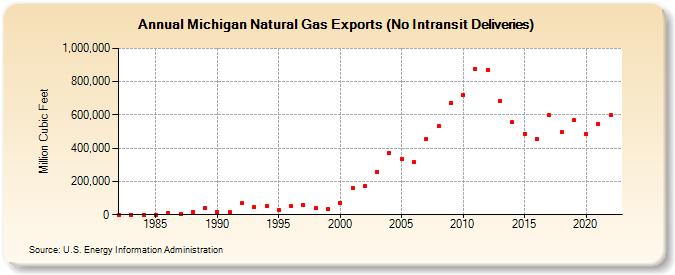 Michigan Natural Gas Exports (No Intransit Deliveries)  (Million Cubic Feet)