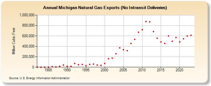 Michigan Natural Gas Exports (No Intransit Deliveries)  (Million Cubic Feet)