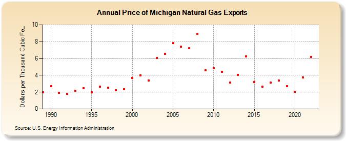 Price of Michigan Natural Gas Exports  (Dollars per Thousand Cubic Feet)