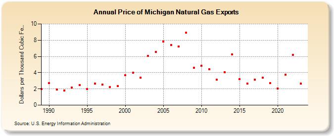 Price of Michigan Natural Gas Exports  (Dollars per Thousand Cubic Feet)