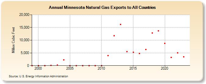 Minnesota Natural Gas Exports to All Countries  (Million Cubic Feet)