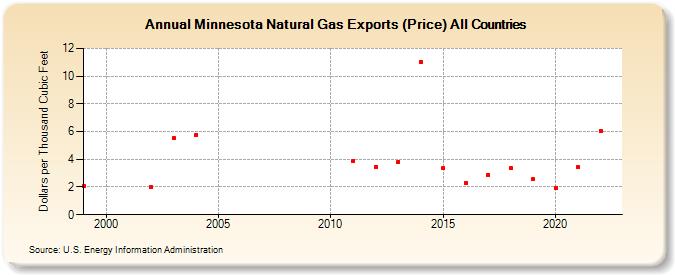 Minnesota Natural Gas Exports (Price) All Countries  (Dollars per Thousand Cubic Feet)