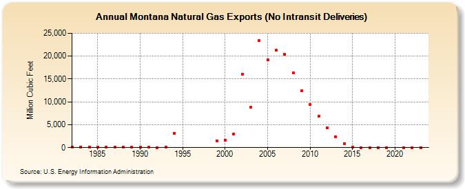 Montana Natural Gas Exports (No Intransit Deliveries)  (Million Cubic Feet)