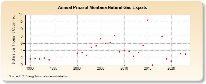 Price of Montana Natural Gas Exports  (Dollars per Thousand Cubic Feet)