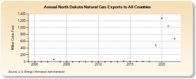 North Dakota Natural Gas Exports to All Countries  (Million Cubic Feet)