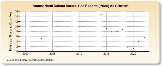 North Dakota Natural Gas Exports (Price) All Countries  (Dollars per Thousand Cubic Feet)