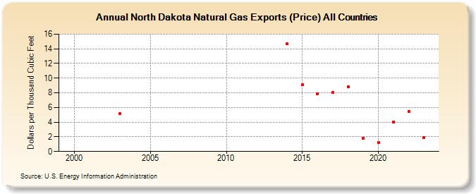 North Dakota Natural Gas Exports (Price) All Countries  (Dollars per Thousand Cubic Feet)