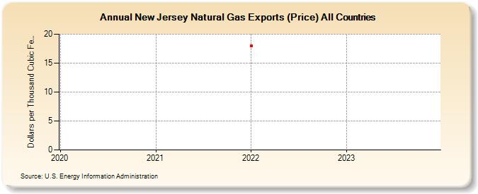 New Jersey Natural Gas Exports (Price) All Countries  (Dollars per Thousand Cubic Feet)