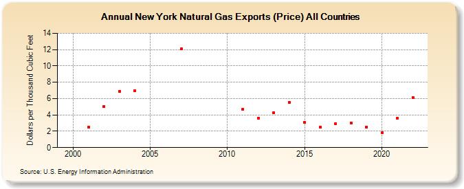 New York Natural Gas Exports (Price) All Countries  (Dollars per Thousand Cubic Feet)