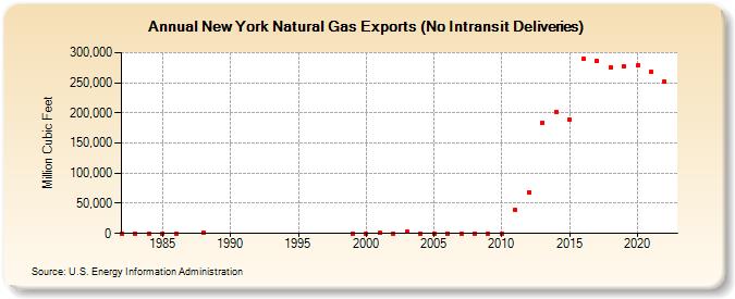 New York Natural Gas Exports (No Intransit Deliveries)  (Million Cubic Feet)