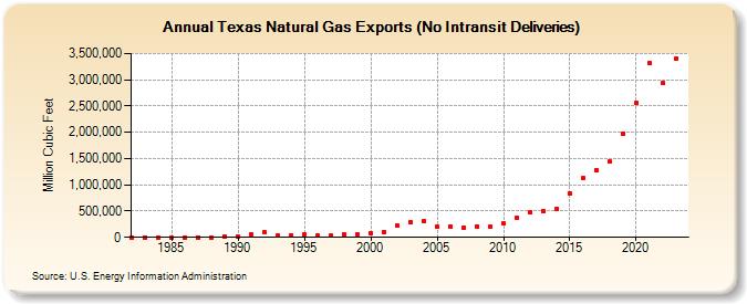 Texas Natural Gas Exports (No Intransit Deliveries)  (Million Cubic Feet)