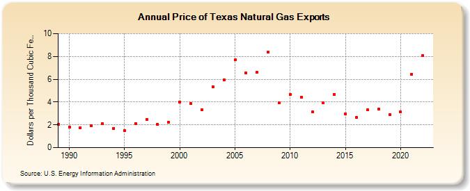Price of Texas Natural Gas Exports  (Dollars per Thousand Cubic Feet)