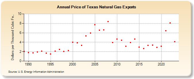 Price of Texas Natural Gas Exports  (Dollars per Thousand Cubic Feet)