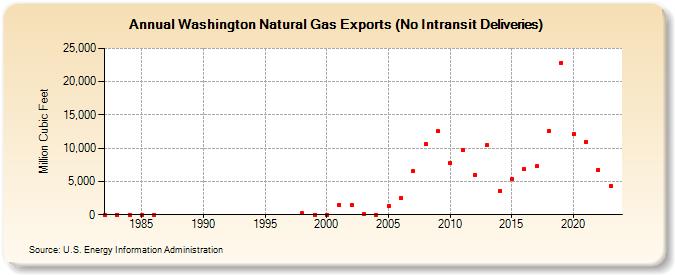 Washington Natural Gas Exports (No Intransit Deliveries)  (Million Cubic Feet)