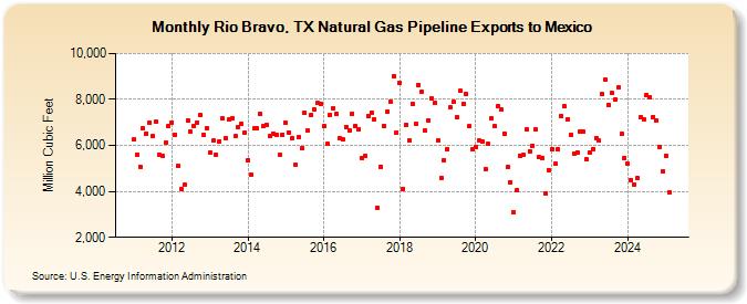 Rio Bravo, TX Natural Gas Pipeline Exports to Mexico  (Million Cubic Feet)