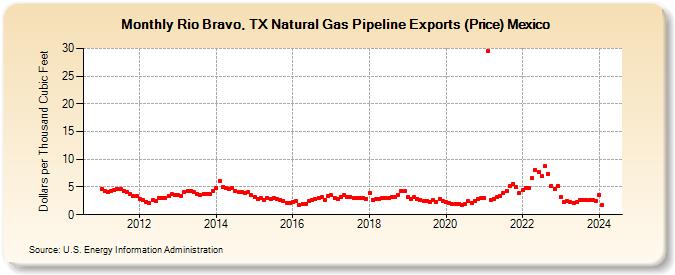 Rio Bravo, TX Natural Gas Pipeline Exports (Price) Mexico  (Dollars per Thousand Cubic Feet)