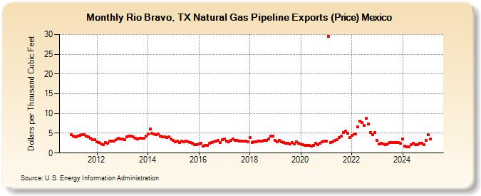 Rio Bravo, TX Natural Gas Pipeline Exports (Price) Mexico  (Dollars per Thousand Cubic Feet)