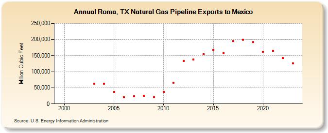 Roma, TX Natural Gas Pipeline Exports to Mexico  (Million Cubic Feet)