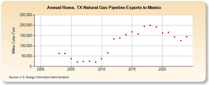 Roma, TX Natural Gas Pipeline Exports to Mexico  (Million Cubic Feet)