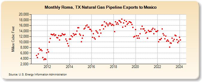 Roma, TX Natural Gas Pipeline Exports to Mexico  (Million Cubic Feet)