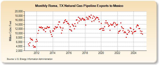 Roma, TX Natural Gas Pipeline Exports to Mexico  (Million Cubic Feet)