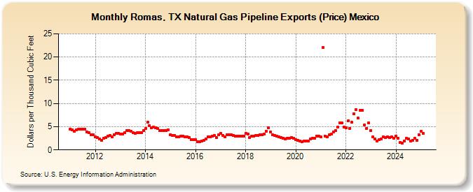 Romas, TX Natural Gas Pipeline Exports (Price) Mexico  (Dollars per Thousand Cubic Feet)