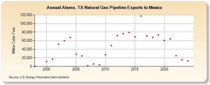 Alamo, TX Natural Gas Pipeline Exports to Mexico  (Million Cubic Feet)