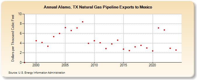 Alamo, TX Natural Gas Pipeline Exports to Mexico  (Dollars per Thousand Cubic Feet)