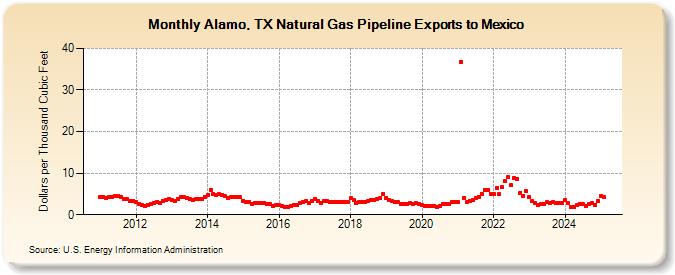 Alamo, TX Natural Gas Pipeline Exports to Mexico  (Dollars per Thousand Cubic Feet)