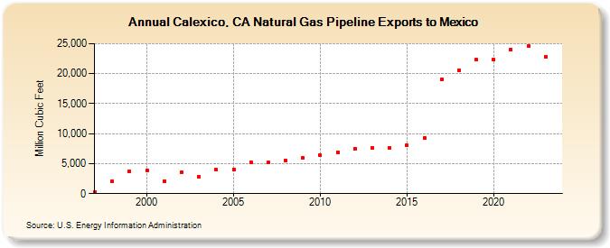 Calexico, CA Natural Gas Pipeline Exports to Mexico  (Million Cubic Feet)