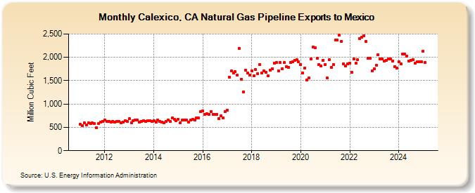 Calexico, CA Natural Gas Pipeline Exports to Mexico  (Million Cubic Feet)